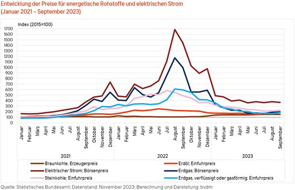 2023-11-10_Grafik_Entwicklung_der_Preise__fuer_energetische_Rohstoffe.jpg