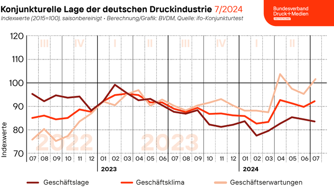 2024_07_30_BVDM_Geschaeftsklima_web.png