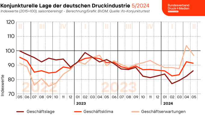 2024-05-30_Geschaeftsklima_web.png