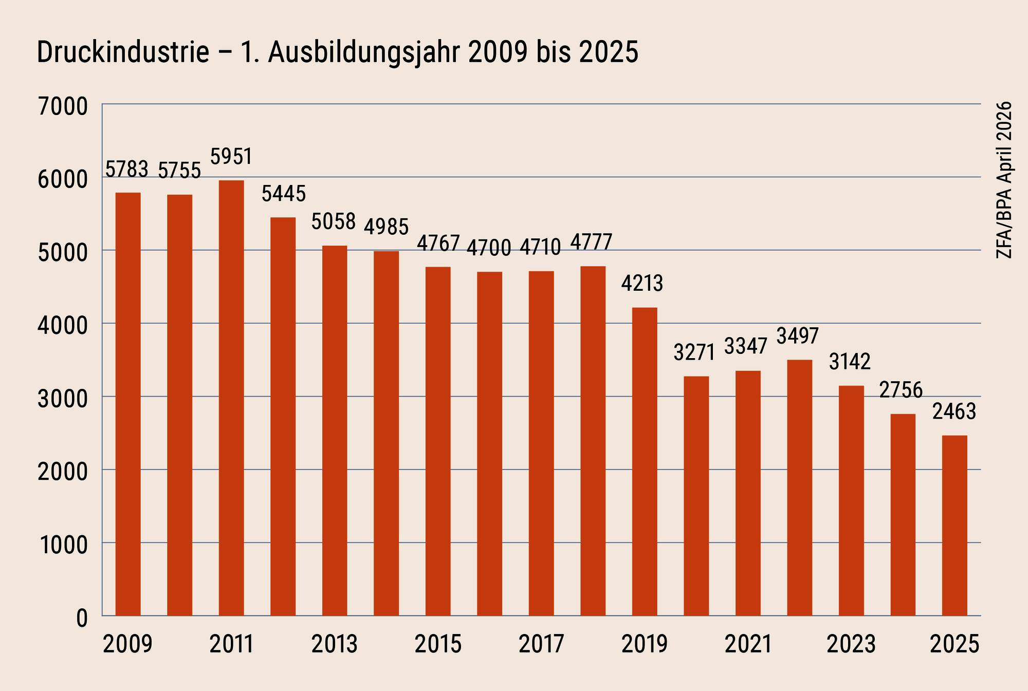 01-Druckindustrie_Ausbildungsjahr_1.png