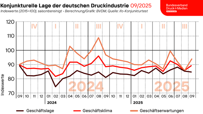 2025-09-30_Geschaeftsklima_Web.png 2025-09-30_Geschaeftsklima_Web.png